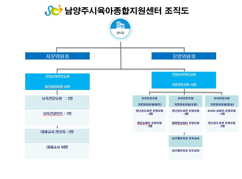 남양주시육아종합지원센터 조직도