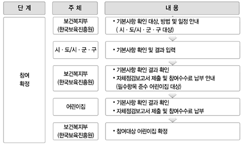 참여확정 세부절차