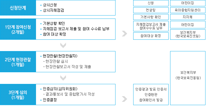 평가인증과정 이미지